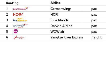 airlines Example of