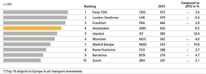 In the ranking of CARGO airports Amsterdam Airport Schiphol