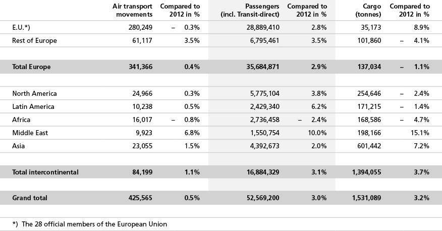 Summary Cargo transport annual totals Click on the circles