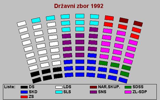 7.1.2 Prve volitve v državni zbor 1992 Na drugih demokratičnih volitvah, ki so bile 6.