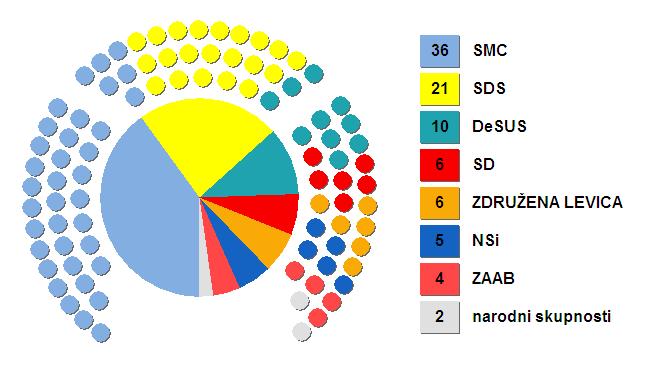 7.1.8 Sedme volitve v državni zbor 2014 Druge predčasne volitve v državni zbor so bile 13. julija 2014. Volilno pravico je imelo 1.713.067 volivcev. Skupaj je glasovalo 886.