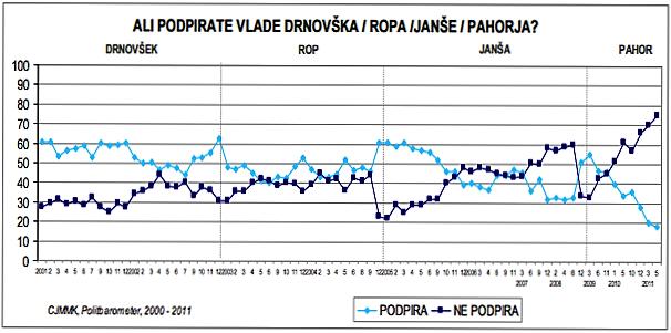 Graf 9.1: Podpora vladam Drnovška, Ropa, Janše in Pahorja Vir: CJM, Politbarometer (2011) Prvič v zgodovini Slovenije so leta 2011 potekale predčasne volitve.