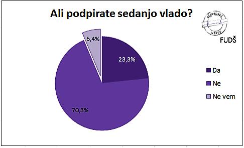 Graf 9.3: Podpora vladi oktobra 2013 Vir: Slovenski utrip (2013) Leta 2014 smo bili priča že drugim predčasnim volitvam. Graf 9.