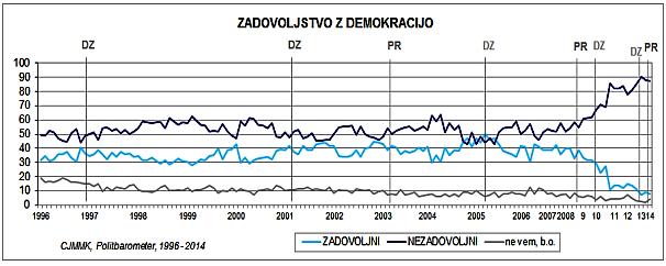 Graf 9.5: Zaupanje v osrednje institucije 1996 2014 Vir: CJM, Politbarometer (2014) Sodeč po tej longitudinalni raziskavi (graf 9.