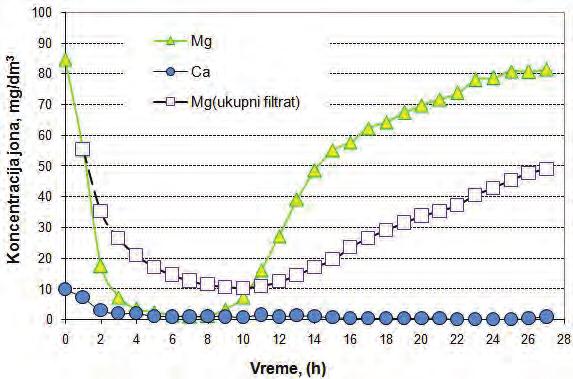 Slika 6. Promena koncentracije Mg i Ca u alikvotima filtrata sakupljanim na svakih sat vremena i koncentracija Mg u zbirnom filtratu. Figure 6.