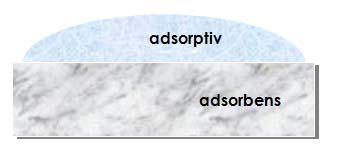 2.4. ADSORPCIJA Adsorpcija je nagomilavanje čestica iz otopine ili plina na površinu čvrste ili tekuće faze.