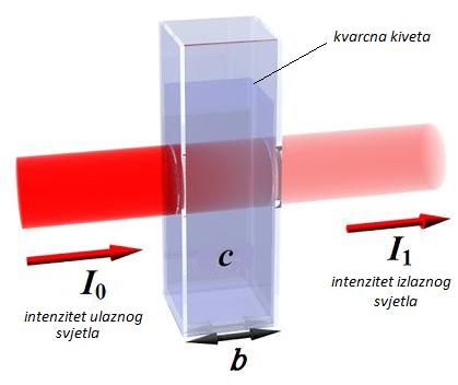 Primjena UV-Vis spektrofotometrije temelji se na Lambert-Beerovom zakonu, [7]. Apsorbancija otopine definirana je kao logaritam recipročne vrijednosti transmisije monokromatskog svjetla.