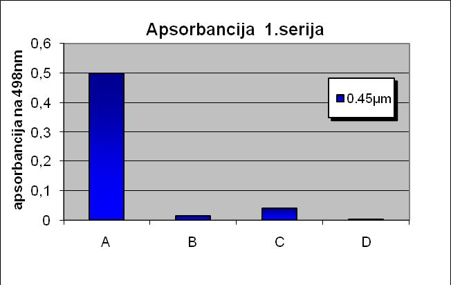 b) Apsorbancija: Apsorbancija se mjeri u spektru od 498 nm nakon filtracije uzorka, te se mjeri ph nefiltriranog uzorka. Tablica 3. Rezultati apsorbancije serije 1 UZORAK A (498nm) A 0.