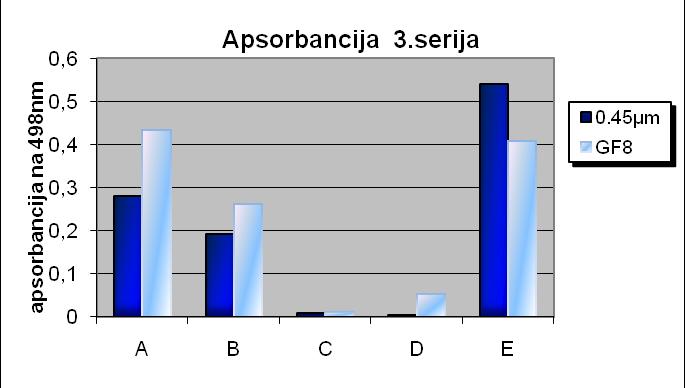 b) Apsorbancija: Apsorbancija se mjeri u spektru od 498 nm nakon svake filtracije uzorka Tablica 11. Rezultati apsorbancije serije 3 UZORAK A (498nm) A 0.45µm 0,28101 B 0.45µm 0,19239 C 0.