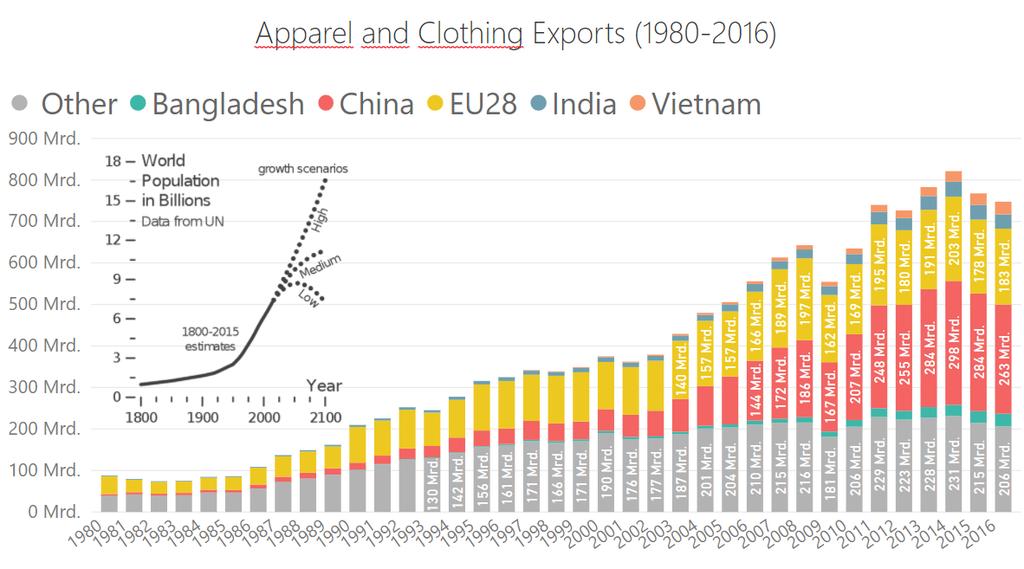Textiles & Clothing Exports - 2000 2015 Growth (00-16)