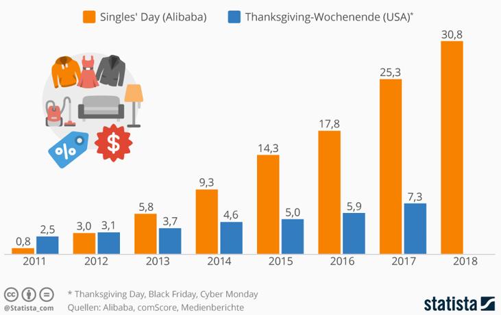Comparison of Turnover: Alibaba on Singles Day (November 11th) vs.