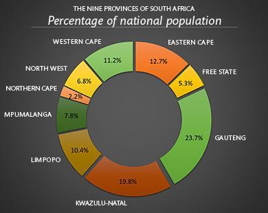 Eastern Cape: 6.56-million Free State: 2.74-million Gauteng: 12.27-million KwaZulu-Natal: 10.27-million Limpopo: 5.4-million Mpumalanga: 4.04-million Northern Cape: 1.15-million North West: 3.