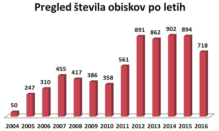 Prostovoljstvo kot izziv globalizacije 111 Graf 4: Pregled števila obiskov po letih Vir: Šepec in Simonič, 2016.