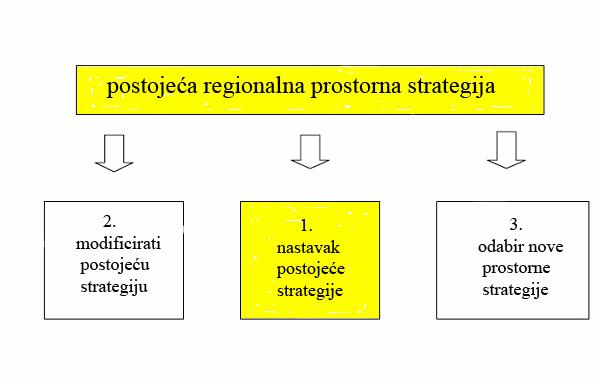 2.1.1. Postupak donošenja regionalne prostorne strategije 11 Regionalno tijelo nadležno za poslove planiranja, u suradnji s različitim stručnim timovima (geodezije, ekonomije, zdravstva, okoliša,