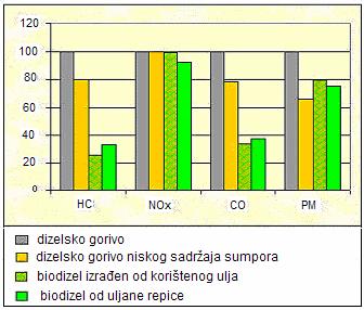 6. Analiza značajki biodizela s obzirom na njegovu primjenu za pogon motora visokotlačne pumpe goriva do brizgaljke. [6.