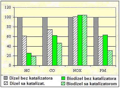 6. Analiza značajki biodizela s obzirom na njegovu primjenu za pogon motora Svi rezultati prikazani su u masenim postotcima, a normalizirani su po jedinici proizvedenog rada.
