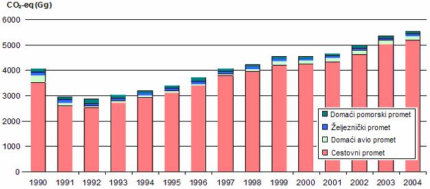 7. Utjecaj biodizela kao pogonskog goriva u transportu na okoliš Tablica 7.2. Emisije CO 2 (Gg) od prometa [7.10] 1990. 1995. 2000. 2001. 2002. 2003. 2004. Cestovni promet 3.475 3.036 4.114 4.169 4.