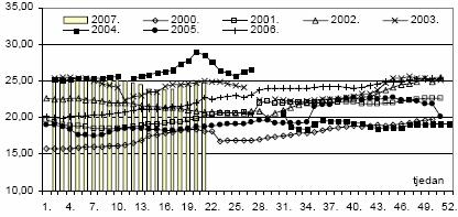 8. Ekonomska opravdanost uvođenja i primjene biodizela u RH Slika 8.1. Cijene dizela i biodizela u Njemačkoj u periodu 1999.-2005.
