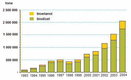 3. Ciljevi Europske unije u pogledu korištenja energije iz obnovljivih izvora Tablica 3.4. Proizvodnja biodizela u zemljama EU u periodu od 2004. do 2006. godine (t) [3.5] nastavak Država 2004. 2005.