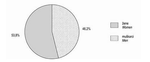 50 i 59 godina (23,89%), dok je najmanje osoba bilo u dobnoj skupini od 18 do 39 godina [DZS, 2011]. Slika 5.