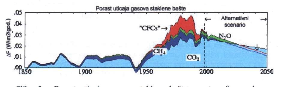 Porast uticaja gasova staklene bašte na atmosferu; deo grafika posle 2000.