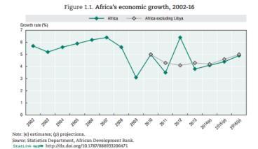 Main Sources: MACRO ECONOMIC PROSPECTS OF AFRICA Africa s Macroeconomic prospects, www.africaneconomicoutlook.