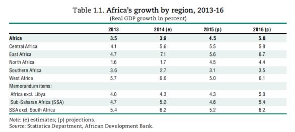 Africa s Growth By Region Central Africa GDP Growth: 4.1% (2013); 5.
