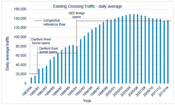 EXISTING CONDITIONS Traffic Flows 2.3.4 Around 50 million vehicle trips are made at the Dartford Crossing each year.