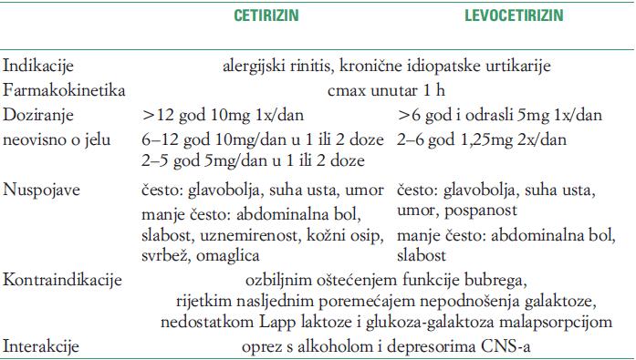Tablica 2. Pregled značajka loratadina i desloratadina (preuzeto iz ref.