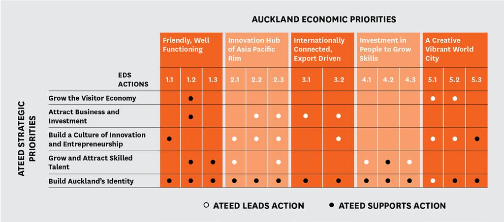 Auckland Tourism, Events and Economic Development 22 Figure 5: ATEED s strategic priorities and contribution to the priorities and actions in the EDS ATEED will continue to play a role in the