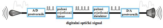 Sustav za prijenos analognog optičkog signala na predajnoj strani ima linearni svjetlosni izvor koji ulazni električni signal pretvara u svjetlosni niz.