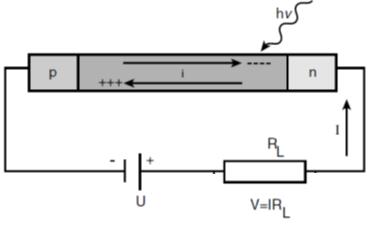 4.2.4. Fotodetektori Fotodetektor se koristi za detekciju svjetlosnih impulsa i pretvorbu primljenog optičkog signala u električni signal.