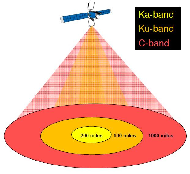 اندازه بیم با یک سایز استاندارد آنتن ماهواره به فرکانس کاری ارتباط دارد.