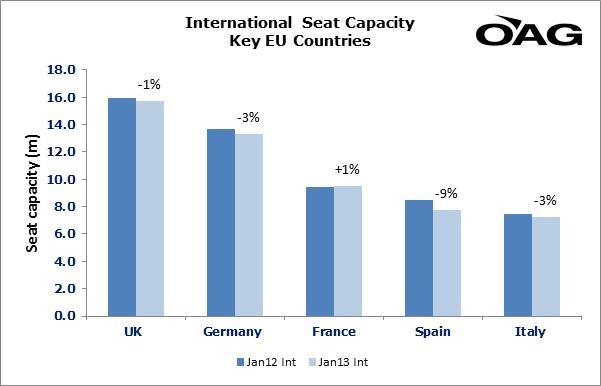 Spotlight on Europe Although Western Europe s To/From market is growing, the Within market is expected to decrease by 3% in January 2013, with 1.3m less seats than January 2012.