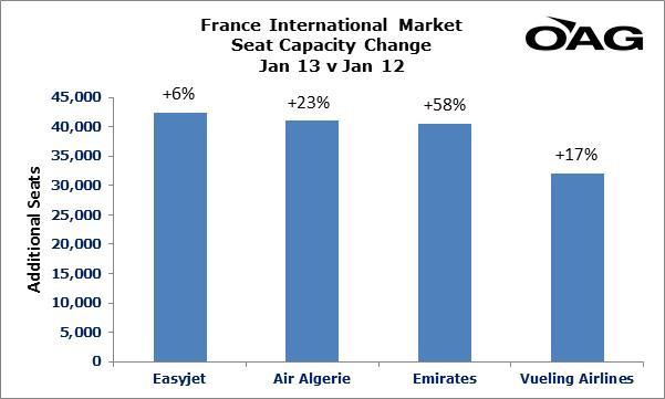 France France is the only one of the five main markets expected to see growth in January 2013 compared to last year.