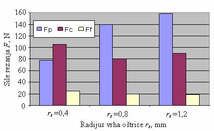 Ovisnost sila rezanja o radijusu vrha rezne oštrice [16] Iz slike 23 je vidljivo kako je natražna sila rezanja F p najveća i da se povećava s povećanjem radijusa oštrice.