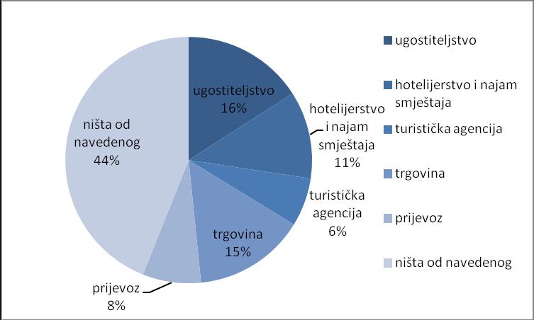 Prikaz 6. Zaposlenje ispitanika u djelatnostima vezanim za turizam Izvor: Istraživanje autora, 2016.