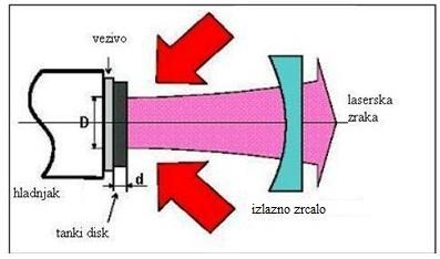 4. DISK LASER Koncept tankog laserskog diska je vrsta laserske tehnologije za lasere čvrstog stanja koji za pobudu koriste diode.