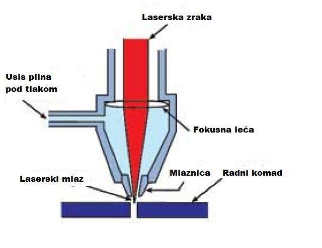 6. LASERSKO REZANJE Lasersko rezanje je toplinski proces, u kojem je zarez formiran zagrijavanjem, fokusiranom laserskom zrakom gustoće snage oko 10 4 Wmm -2, u kombinaciji sa strujanjem aktivnog ili