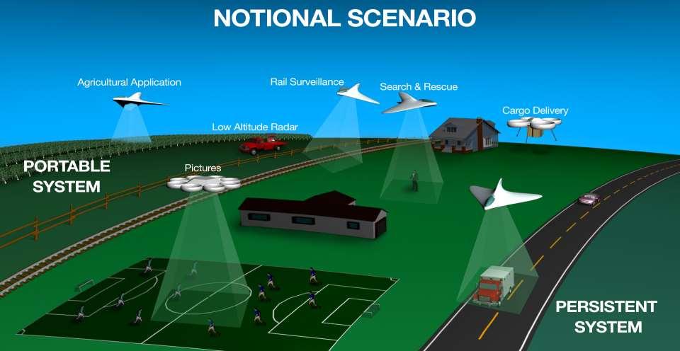 UTM Applications Near-term Goal Enable initial low-altitude airspace and UAS operations with demonstrated safety as early as possible, within 5