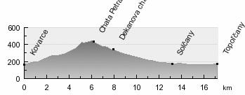 Trasa 2/3: Kovarce chata Petráška Dekanova chata Solčany Topoľčany (Tesco) (17,2 km, stúpanie 305 m) Profil trasy: Dĺžka: Stúpanie: Povrch spevnený: nespevnený: 17,2 km 305 m 12,8 km 4,9 km Schéma