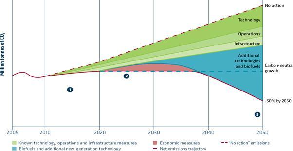 Figure 1. ATAG roadmap for achieving 50% cut in emissions from aviation from 2020, by 2050. Note: (1) 2% annual efficiency gain, (2) carbon-neutral growth, (3) 50% cut on 2020-level emissions by 2050.