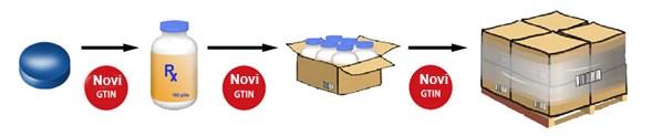 A GTIN B GTIN C Pakovanje pojedinačne jedinice Zbirno pakovanje jedinice Kutija ili otpremno