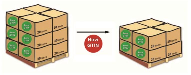 GTIN za svaku posebnu jedinicu je isti nezavisno od bilo kog nižeg ili višeg nivoa pakovanja ili upotrebe jedinice kao dela većeg kompleta za zdravstvo (videti sekciju 5.1.