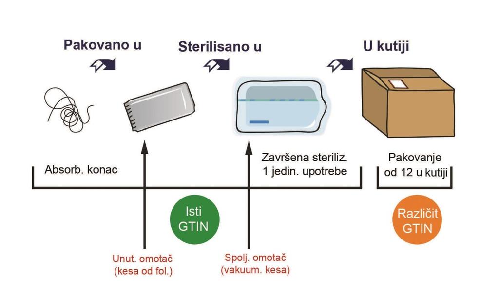 'sterilno' pakovanje sa zaštitnim slojevima. Kao ključni principi za dodelu GTIN su trgovanje proizvodom (npr. različiti za određivanje cene, naručivanje ili fakturisanje?) i funkcija (npr.