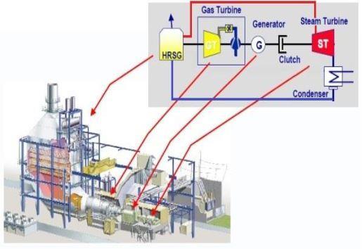 Në Sistemet me Cikël të Kombinuar Kogjenerimi (CCCPP) energjia e lëndës djegëse konvertohet pas krijimit të punës mekanike në energji elektrike dhe fuqi termike të avullit.