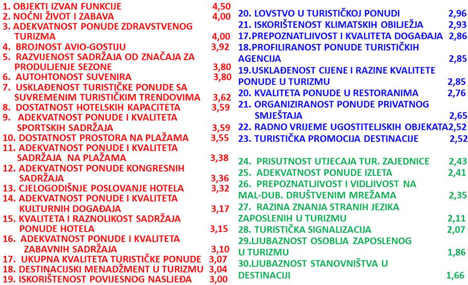 Tablica 43: Rang ocjena elemenata o problemima u turizmu Općine Malinska - Dubašnica 103 Izvor: Obrada rezultata anketnog istraživanja.