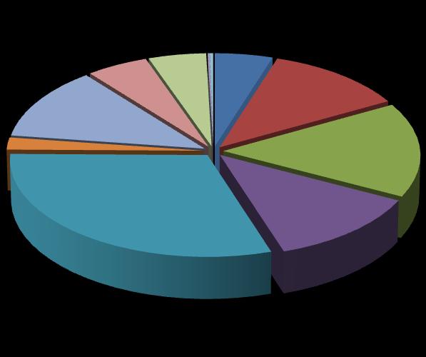Slika 8. Struktura zaposlenih prema zanimanju, popis stanovništva 2011.