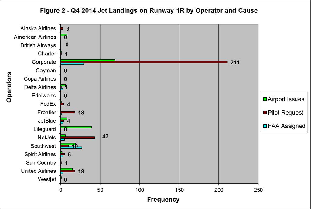 CNC NEWSLETTER Q4 2014 PAGE 4 Jet Operations Figure 1 illustrates runway utilization for jet operations at the airport.