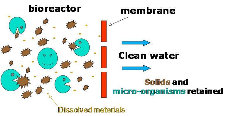 Slika 8. Shematski opis principa rada MBR-a Tablica 3. Zakonski zahtijevana kvaliteta pročišćene vode za ispust u recipijent II kategorije i izlazna kvaliteta pročišćene vode iz MBR uređaja.